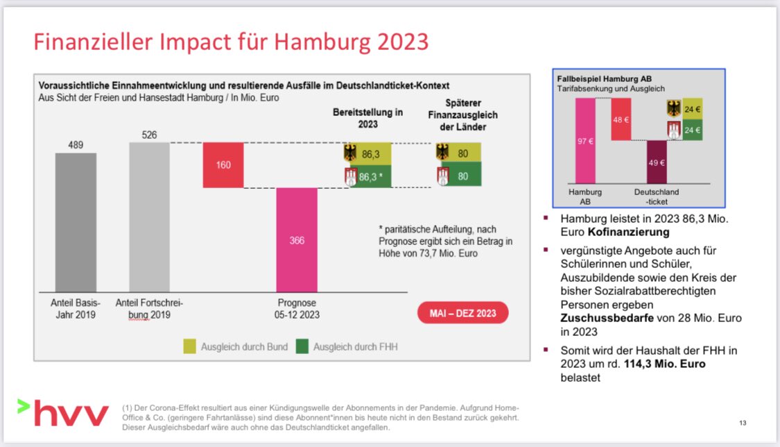 Bei dieser Mega-Tarifreform für Deutschland legt Hamburg noch eine große Schippe drauf. Schülerticket 19€, Sozialrabatt 19€👍! Das ganze Paket hat für die Stadt seinen Preis: Insgesamt beteiligt sich Hamburg bis 2025 mit über einer halben Mrd.€. Bund ist weiter in der Pflicht!