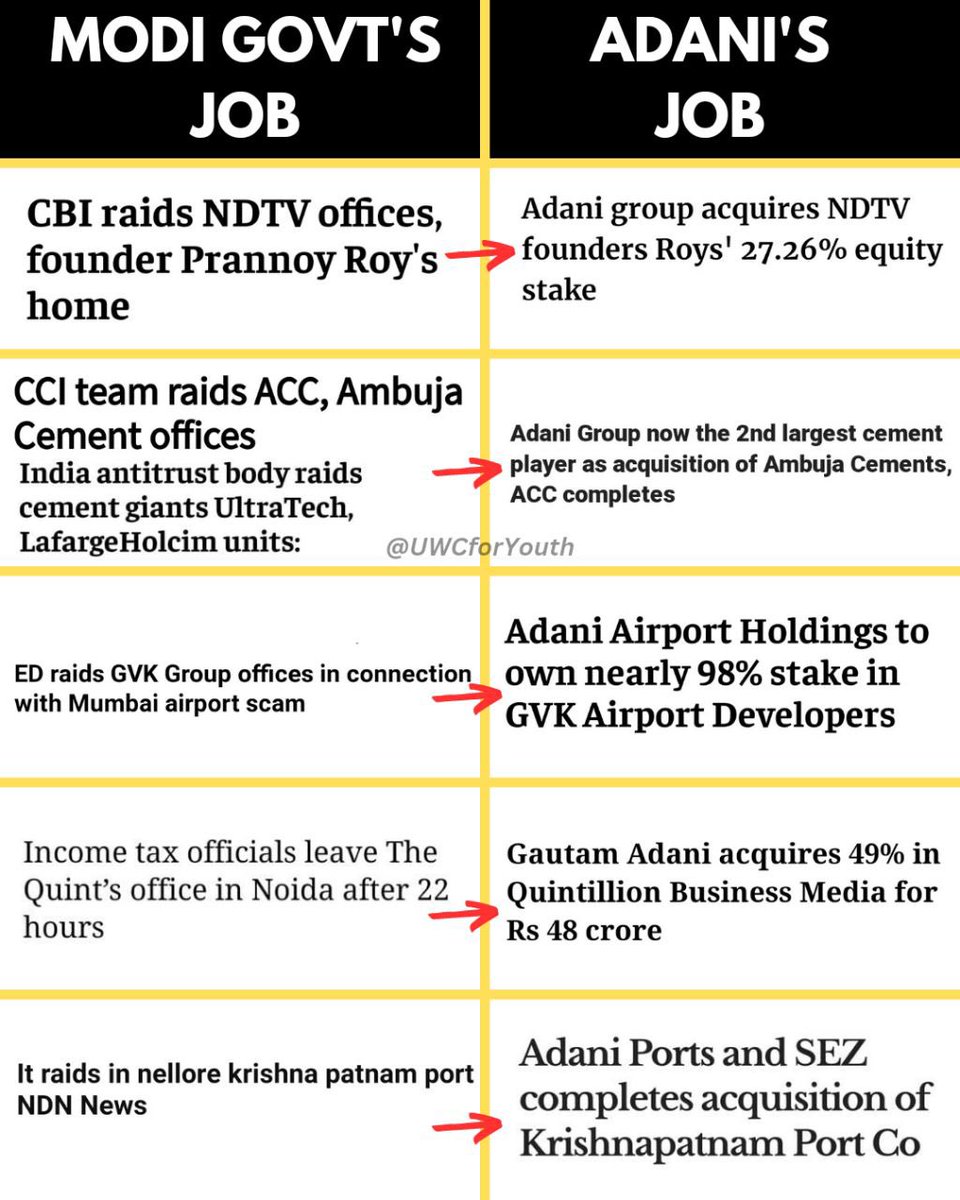 SpiritOfCongres's tweet photo. This is how Modi helped Adani acquire all companies.. https://t.co/JsFpxwnXAE