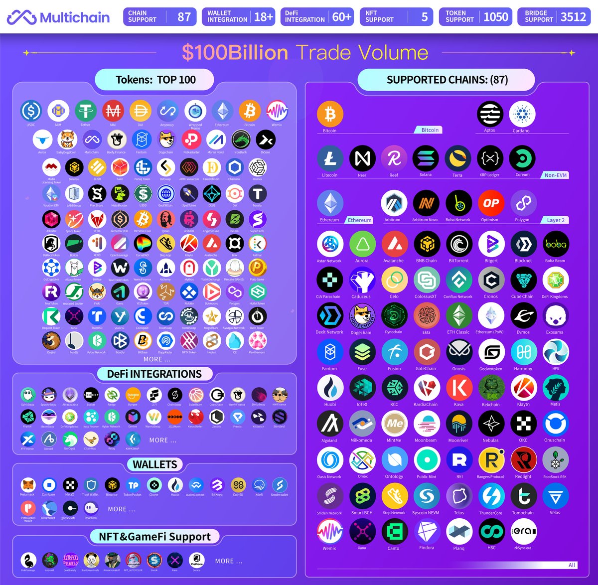 MultichainOrg's tweet photo. 📍#Multichain achieved a major milestone - 👋$100Billion Cross-chain Trade Volume

Unlock the full potential of the Multichain Ecosystem
- Chains Supported: 87
- Bridges Supported: 3512
- More🔽

👥Act now and join the Multichain movement! https://t.co/KFvflROvmb