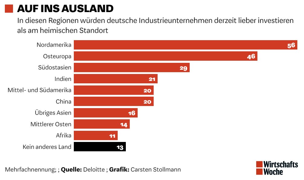 Techaktien1's tweet photo. Grüne Deindustrialisierung / Degrwoth aufgrund der dümmsten Energiepolitik der Welt 🌏🇩🇪📉 #Wirtschaft #Industrie https://t.co/2gwou1mjHV