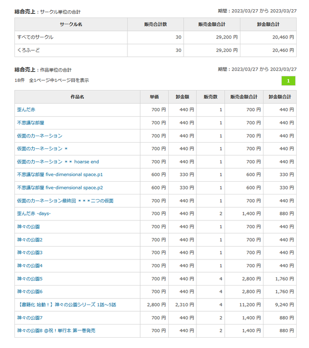 ……!?

う…うそでしょ!
今日も漫画構想がんばろう…と、眠気眼でふらっと確認すると…。目を見開き点になる。

漫画読んで頂き誠にありがとうございます!
めちゃくちゃ嬉しいです✨

こ、これは……な、何かが起きてる…。
なに…かが…。 