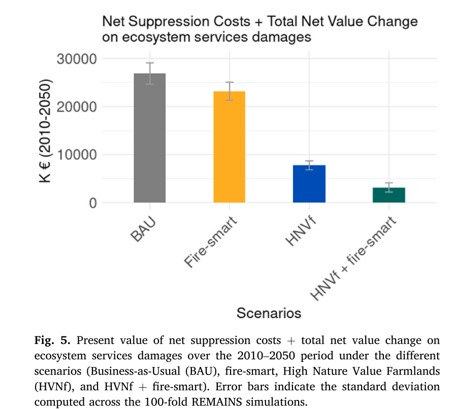 Incorporating 'fire-smartness' into agricultural policies reduces suppression costs and #EcosystemServices damages from #wildfires! Our last study supports for Payments of ES for wildfire prevention #newCAP #Accounting sciencedirect.com/science/articl…  <a href="/FIRERESProject/">FIRE-RES</a> <a href="/SELINAHorizonEU/">SELINA Project (Horizon Europe)</a>