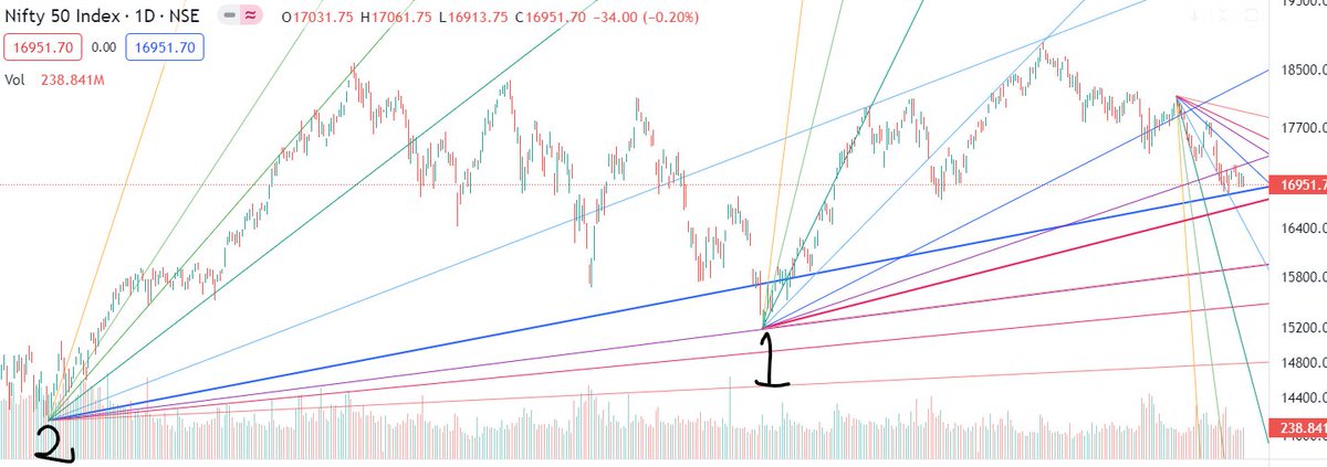 gannastrocycle's tweet photo. Has #Nifty made bottom on 20th? I say YES as 18th was a major cycle date and it touched the price in angle 2. Some applying angle 1 say 16700 likely as the red line is not touched. I think #Nifty will go up from here and come back again in June to touch the red line of angle 1. https://t.co/aFtJS0FyPH