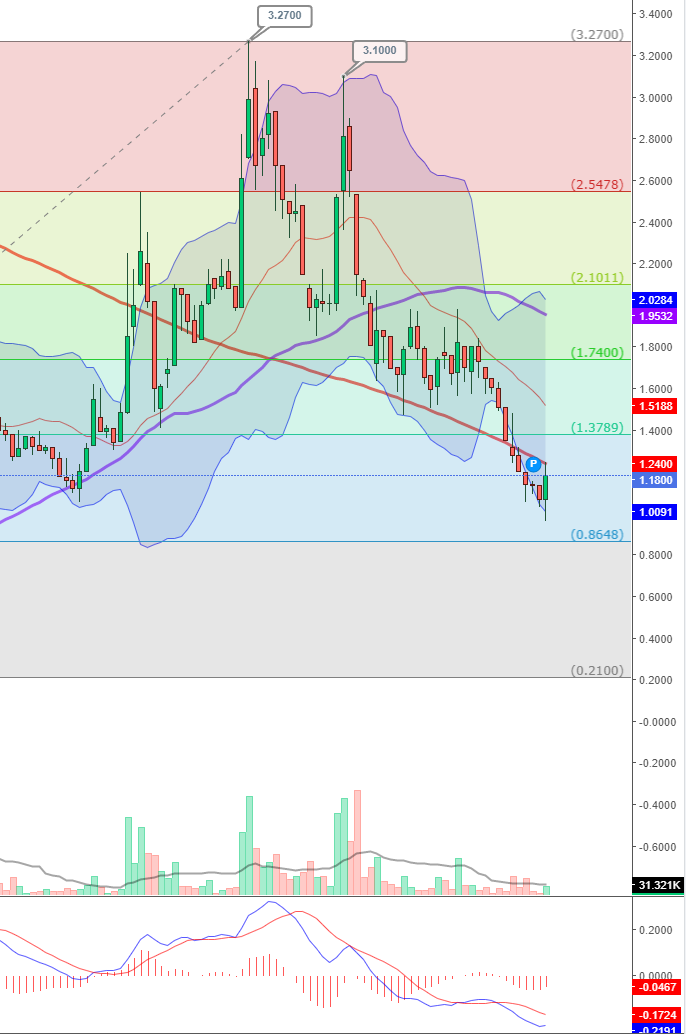 david_osaka's tweet image. #Epango #alago s'active un peu aujourd'hui (graph Jour - Semaine - 1H)