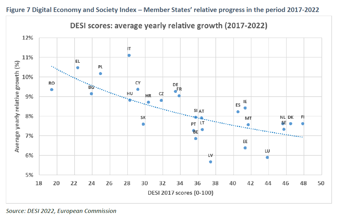 🇮🇹 L'#Italia è il paese europeo che negli ultimi 5 anni (2017-2020) ha registrato il più ampio miglioramento (relativo) dell'Indice sulla #Digitalizzazione economica e sociale [#DESI]. V. grafico.
[Fonte: Commissione Europea]