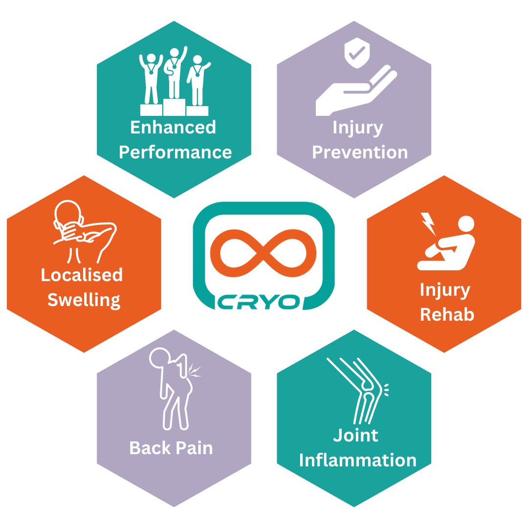 Say goodbye to aches and pains with Infinity Cryo! ❄️ Our whole body cryotherapy chamber use cutting-edge technology to improve circulation, reduce inflammation, and speed up recovery time. Come see us today! #InfinityCryo #WellnessJourney