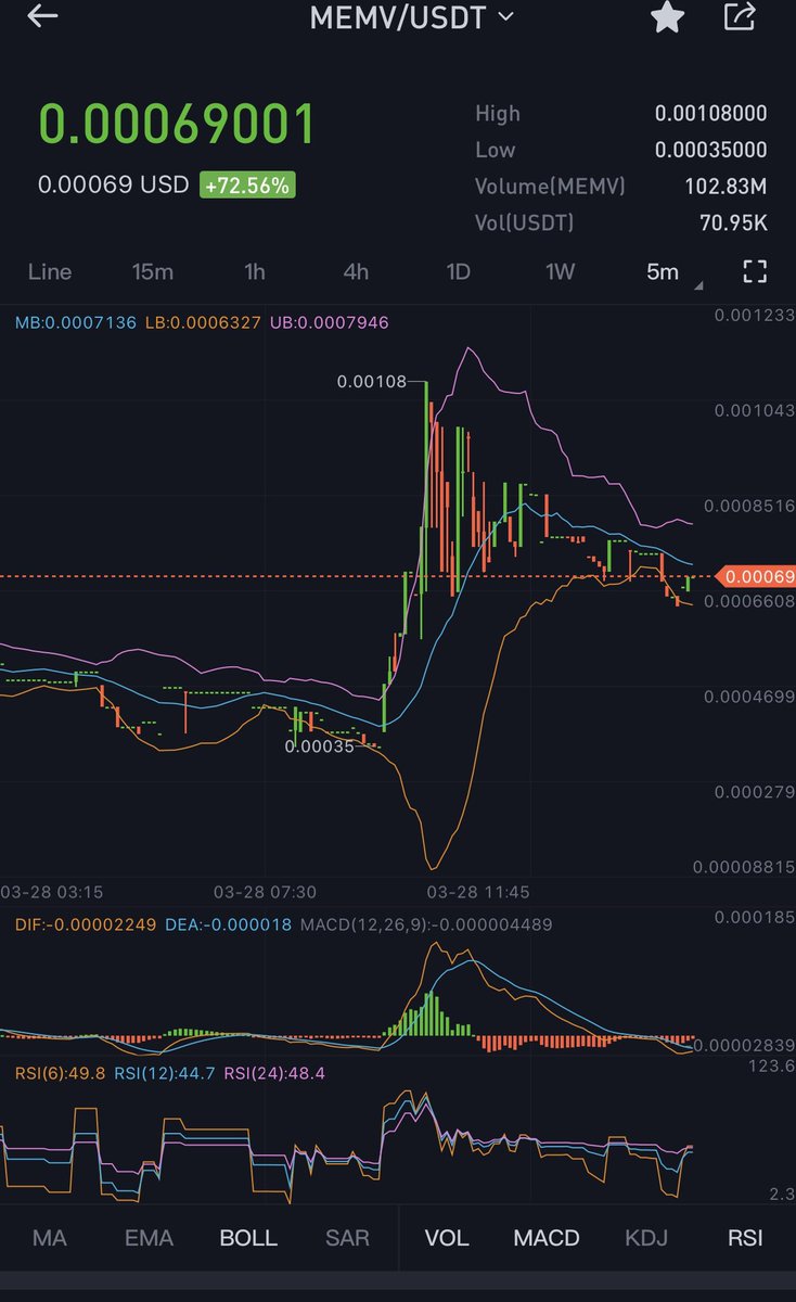 KamalShanfari's tweet photo. @BitcoinBank__ $memv is #Pumping @BitMartExchange
Soon will be listing on #MEXCGlobal and #Gateio
Also on 29/3/ going to burn (150 m)
#MEMV https://t.co/ydWbI0IoHQ