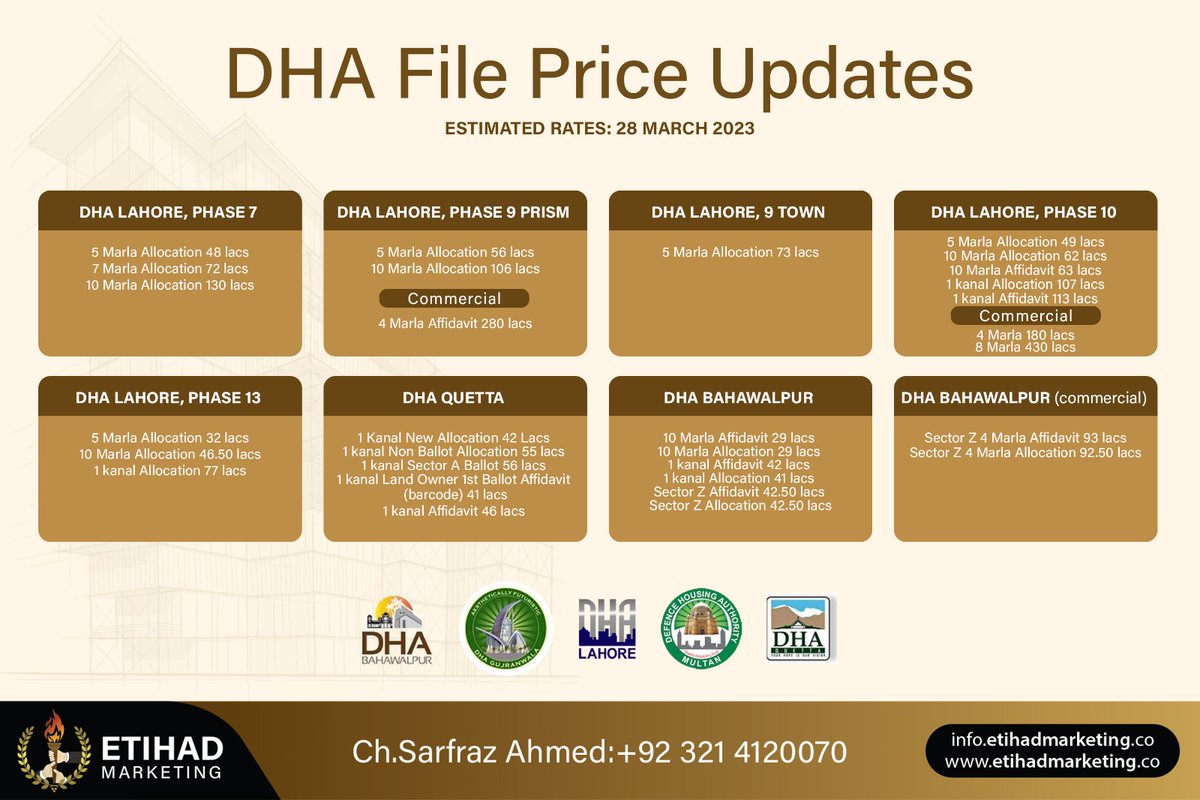 EtihadMKTG's tweet photo. DHA File price update by Etihad Marketing - March 18, 2023.
For booking and details about DHA Affidavit and Allocation files, contact our field expert Ch. Sarfraz at 03214120070.
#etihadmarketing #dhaaffidavitfiles #dhaallocationfiles #dhafiles #filerates #dailyupdate #DHA https://t.co/7XHDnIWDaU