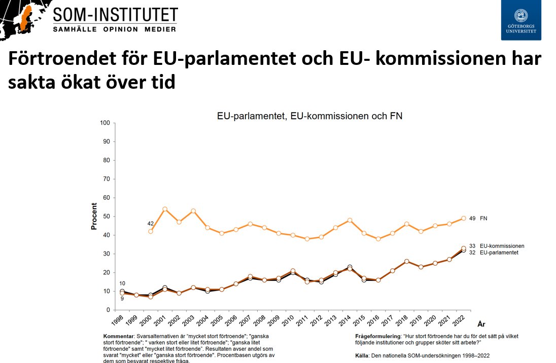 SOM-institutet (@sominstitutet) on Twitter photo Utöver det ökande stödet för medlemskapet i EU syns i Ärets mÀtning Àven ett ökat förtroende för EUs institutioner, som nÄr sina högsta stöd nÄgonsin, visar <a href="/felicrobertson/">Felicia Robertson</a> Utöver det ökande stödet för medlemskapet i EU syns i Ärets mÀtning Àven ett ökat förtroende för EUs institutioner, som nÄr sina högsta stöd nÄgonsin, visar <a href="/felicrobertson/">Felicia Robertson</a>
