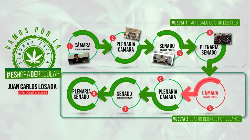 JuanKarloslos's tweet photo. #EsHoraDeRegular 

Después de ser aprobado en 1ra vuelta, hoy nuestro proyecto que regula el #CannabisDeUsoAdulto inicia su segunda etapa en el Congreso en @ComisionPrimera.
 
Una oportunidad histórica para avanzar en una nueva política de drogas, alejada del prohibicionismo. https://t.co/sa34mX0FUN