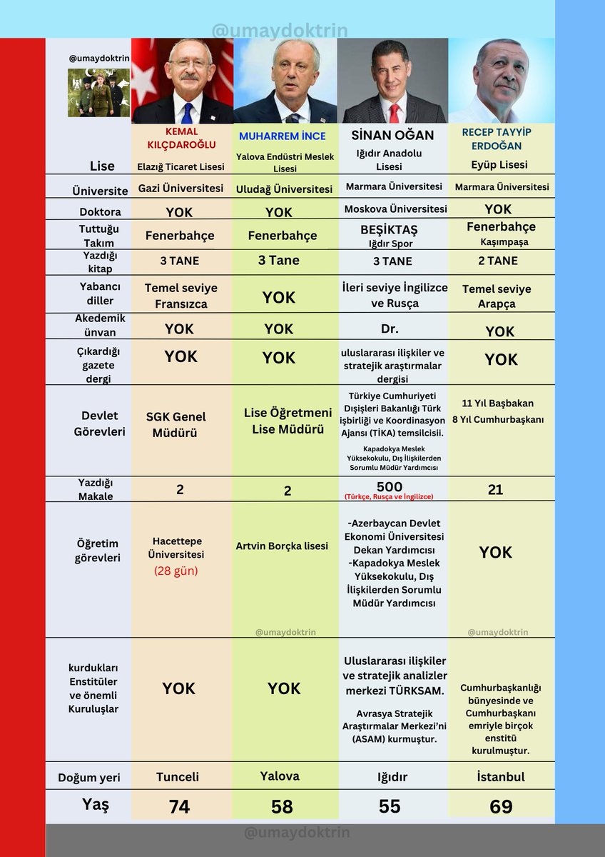umaydoktrin's tweet photo. 4 Cumhurbaşkanı Aday adaylarının güncel CV'leri sizce en liyakatli ve en donanımlı kişi kim? https://t.co/bmCLvHUDPs