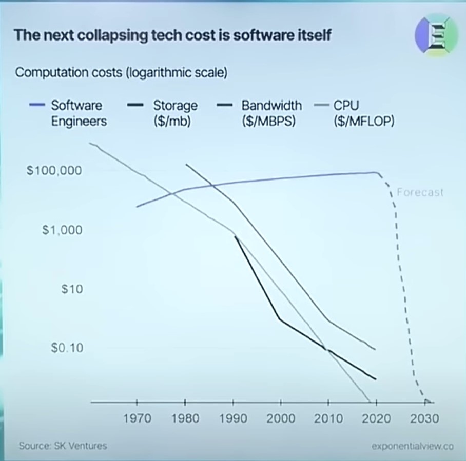 Spannende Grafik Volks!
Vor noch nicht so langer Zeit war die Speicherkapazität verglichen zu heute sehr teuer.
Aufgrund der schnellen #KI-Entwicklungen wird erwartet, dass die Entwicklungskosten für Software exponentiell sinken werden. Ich würde sagen, dass sie erodieren werden.
