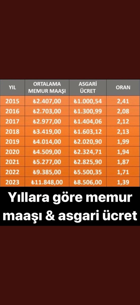 Maaşımız şu ankinin 2 katı olması lazım şimdilik en az yuzde 50 zam ve 5 bin lira seyyanen zam acilen gerekli #MemuraRefahZammı