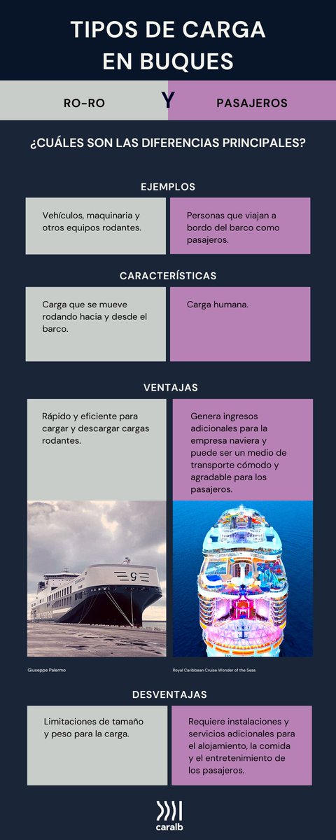El transporte marítimo es esencial para el comercio mundial. Hay diferentes tipos de cargas según su naturaleza, forma y características.
Aquí les presentamos los principales tipos de cargas en buques:

caralb.com/2023/03/21/pri…

#TransporteMarítimo #ComercioMundial #CargasEnBuques