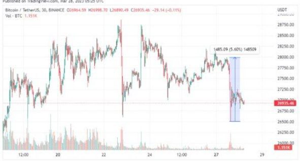 At the moment, bitcoin lost over 5% of its value👌