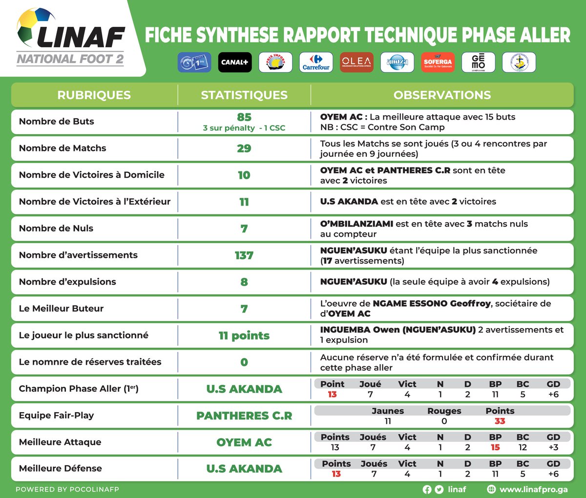 NationalFootGab's tweet photo. 🇬🇦 #NationalFoot2 / 📈 Résumé de la phase aller en chiffres
#Gabon @FIFAcom #Linafp #NationalFoot1 #13emejournée #OleaInsuranceSolutions #Andza #PrixImport #Regab #Soferga @gabon1ere @CanalplusFoot @Gemo_Officiel @OPRAG_GA https://t.co/K9JRxElanP