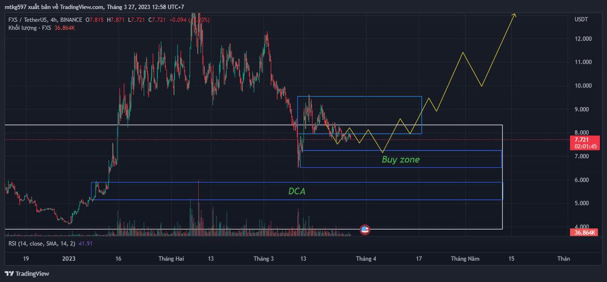 Winawar23's tweet photo. Spot
28/03/2023

$FXS @fraxfinance 

🟢 Buy: $6.5 - $7.2

🔵 DCA: $5.2 - $5.9

✅ TP 1: $11.xx

✅ TP 2: $13.xx

🦈 Shark moved... https://t.co/Aa2IWfg0kd