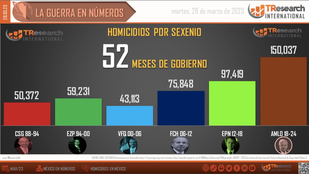 lopezdoriga's tweet photo. El sexenio del presidente López Obrador superó ya los 150 mil homicidios dolosos (Vía @TResearchMx) https://t.co/ysqif36W48 https://t.co/Vqx7rO8Gvg