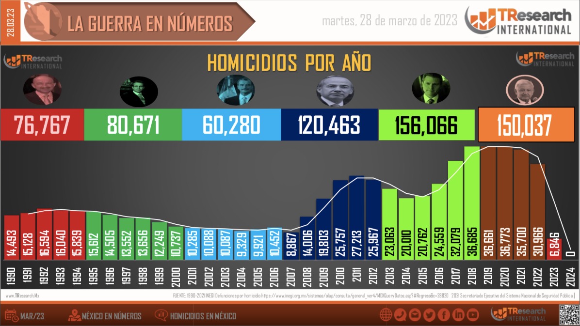 lopezdoriga's tweet photo. El sexenio del presidente López Obrador superó ya los 150 mil homicidios dolosos (Vía @TResearchMx) https://t.co/ysqif36W48 https://t.co/Vqx7rO8Gvg