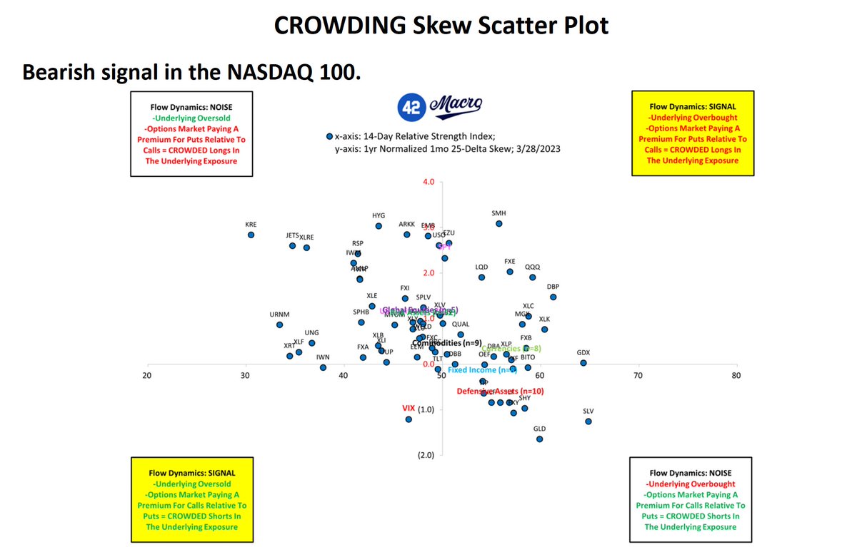 42Macro's tweet image. Good morning #Team42!  Callout from today’s Leadoff Morning Note 🔽.  Best of luck out there today! #Nasdaq $NDX $QQQ $XLK