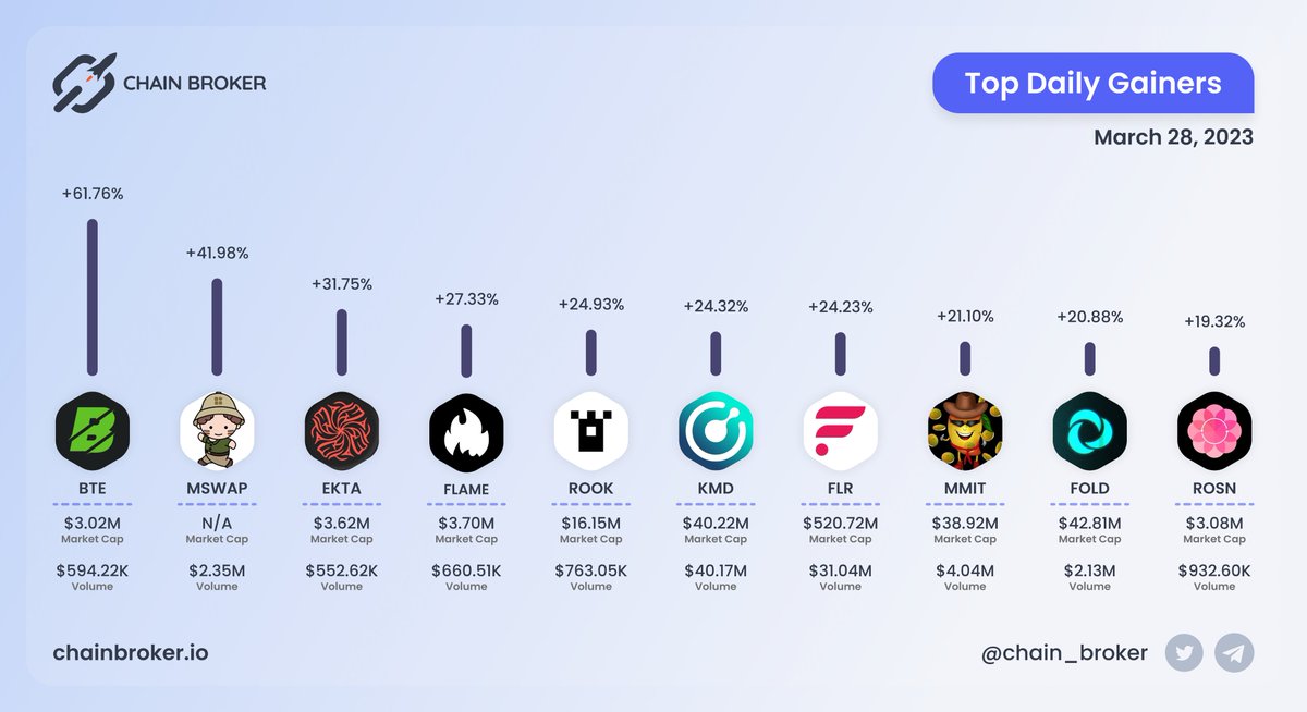 🔝 TOP DAILY GAINERS - 28 MAR, 2023

<a href="/KomodoPlatform/">🦎 Komodo</a>, <a href="/FlareNetworks/">Flare ☀️</a> and <a href="/mangomanintell/">Official MMIT</a> with the largest 24H volume.

$BTE $MSWAP $EKTA $FLAME $ROOK $KMD $FLR $MMIT $FOLD  $ROSN #Crypto