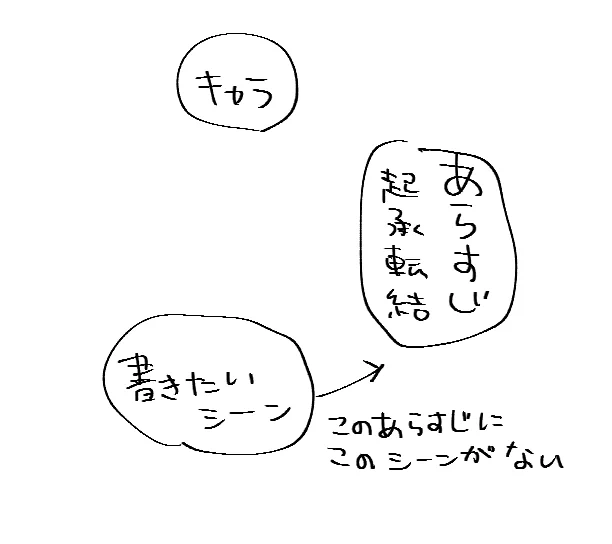 かきたいものと思いつくあらすじと結びつかない 