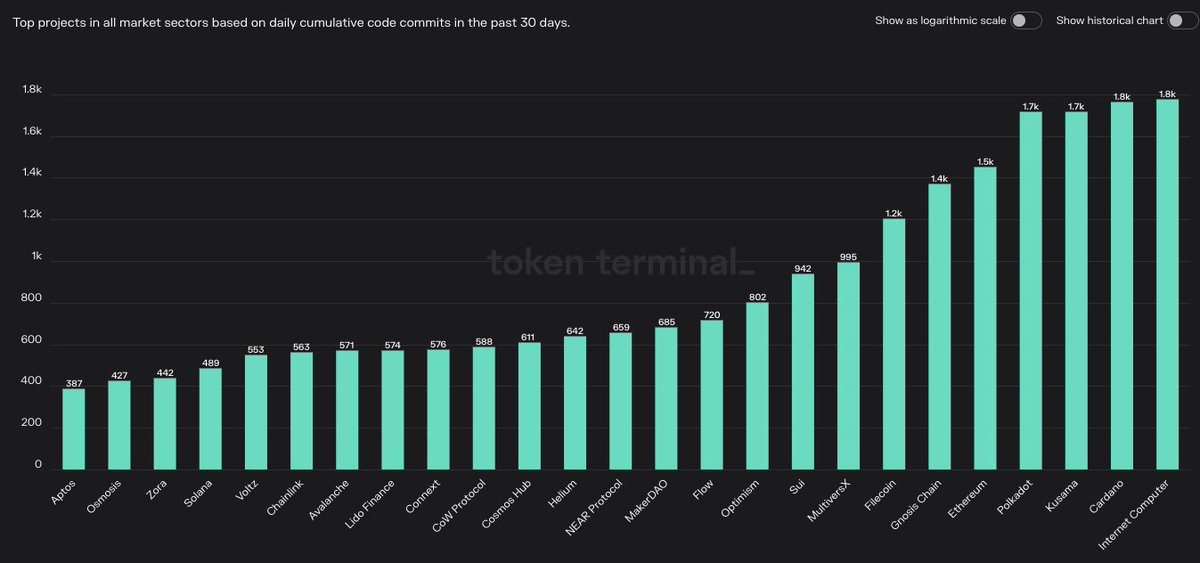 ckharrison's tweet photo. $ICP has the most code commits of any chain over the last 30 days! 📈

Follow the devs!

Data from @tokenterminal 

#ICP #InternetComputer #Blockchain #cryptocurrency https://t.co/xSjOA7sCZK