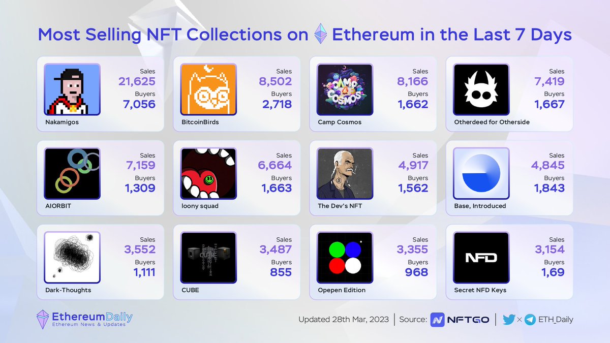🔥 Most Selling #NFT Collections on Ethereum in The Last 7 Days

<a href="/Nakamigos/">Nakamigos</a>
@bitcoinbirds_
<a href="/campcosmos/">Camp Cosmos</a>
@othersidemeta
<a href="/aiorbitnft/">AIORBIT</a>
@loony_squad
<a href="/TheDevsNFT/">The Devs</a>
@BuildOnBase
<a href="/DarkThoughtsNFT/">Dark Thoughts</a>
<a href="/mindwavestudio/">mindwavestudio</a>
<a href="/jackbutcher/">jack</a>
<a href="/NFD_gg/">Navigator For Drophunters</a>