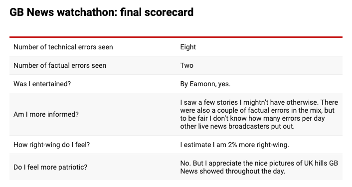 "18 hours later I was left to wonder: who watches GB News? Is it one group of die-hard fans, or is it a shifting constellation of people who feel they aren’t getting what they want from the other broadcasters?"
pressgazette.co.uk/publishers/bro…