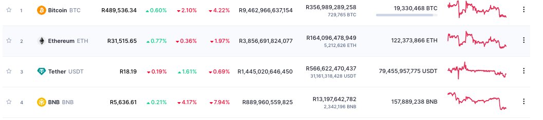CryptoclubNam's tweet photo. As expected, result of the regulatory action, #BNB is down but so are the top 2 Crypto Assets #BTC &amp; #ETH. 

Unless you acquired at a much lower price, don't follow the herd, don't dump your crypto, don't lock in losses. 

Wait for next few days for accumulation opportunities. https://t.co/0opfsOOWmG