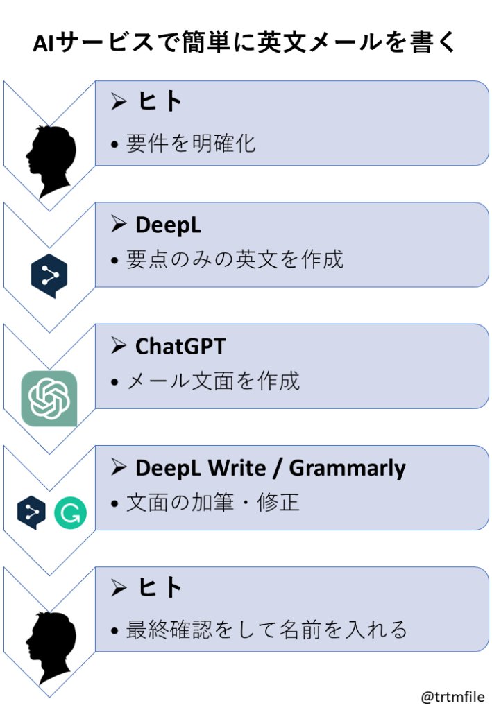 trtmfile's tweet image. ChatGPTを使うようになってから劇的に英語のメールが書きやすくなりました。
よくバズる「奇を衒った意外な使い方」とかじゃなく、「真っ当にやると面倒臭いことを楽にしてくれる普通の使い方」の紹介です。

AIサービスを活用した英文メール高速作成術
trtmfile.com/2023/03/28/rsc…