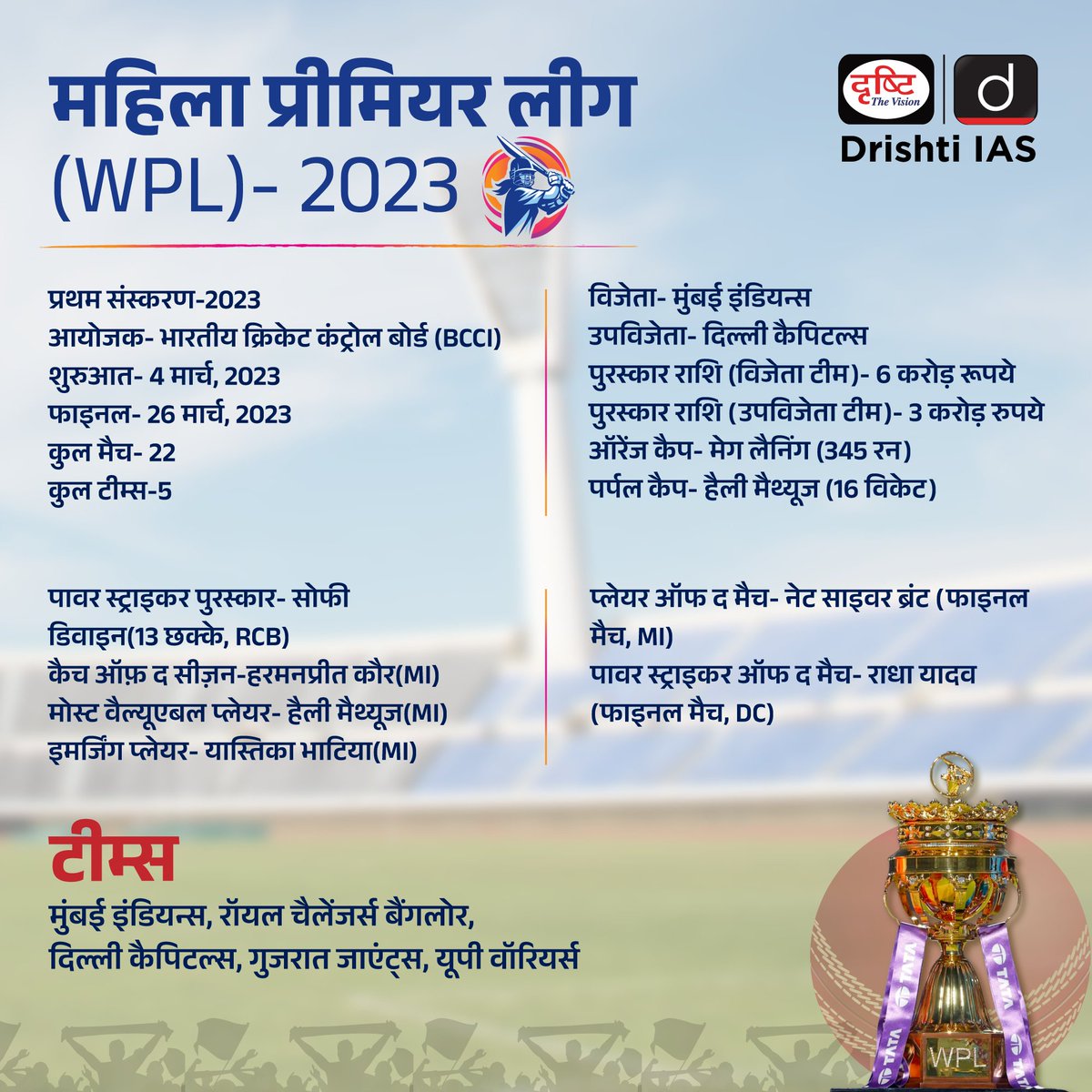 महिला प्रीमियर लीग(WPL)- 2023
.
#WomensPremierLeague2023 #PremierLeague #WomensPremierLeague #WPL #2023 #FirstEdition #BCCI #MumbaiIndians #Winner #DelhiCapitals #MegLanning #OrangeCap #PurpleCap #drishtiiasinfographics #Drishtiias #Drishtipcs #PCS #IAS #UPSC