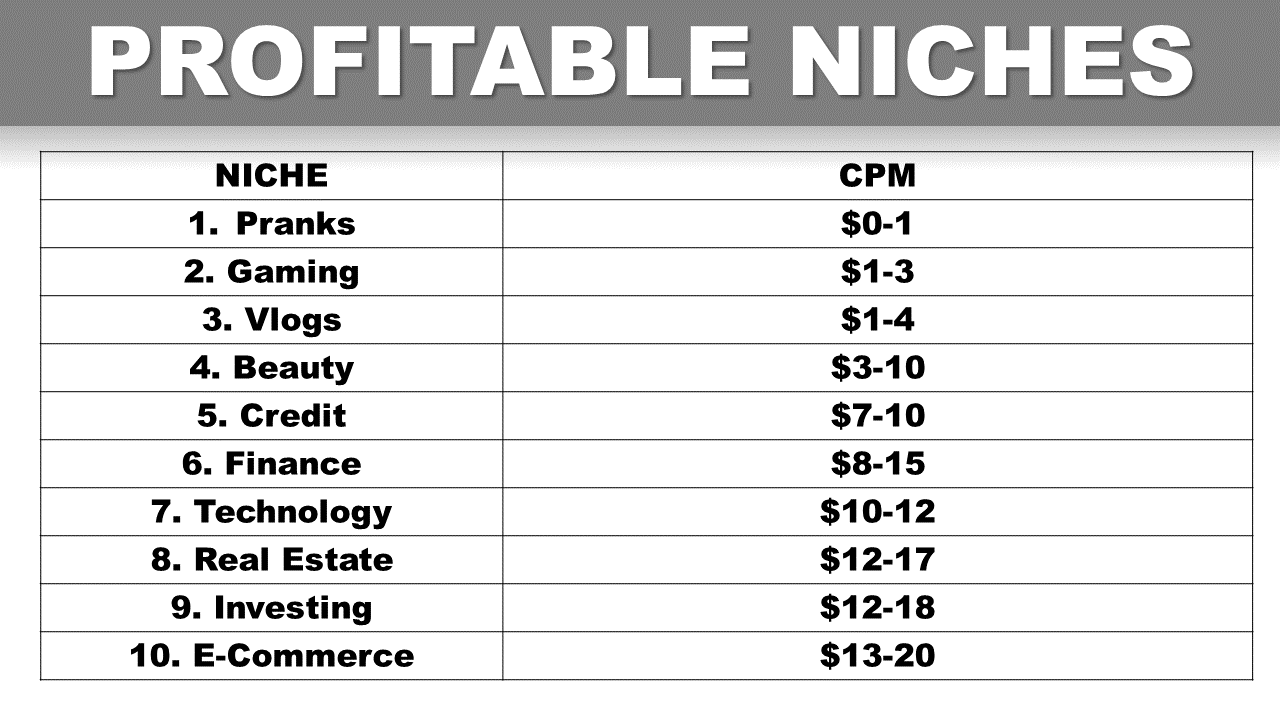 How Much rs Earn in 2023 and the Top 10 CPM and RPM most profitable  niches on  