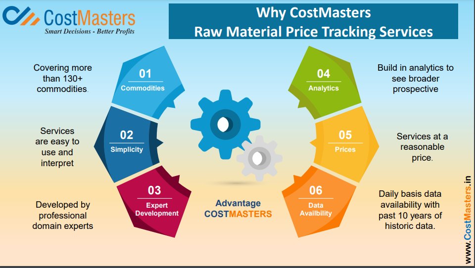 'Benefits of Raw Material Price Tracking Services'

#zerobasecosting #targetpriceanalysis #shouldcostanalysis #costsaving #costreduction #costcontrol #purchasingconsultancy  #strategicsourcing #procurement  #costmanagement #costoptimization #costing #pricemonitoring