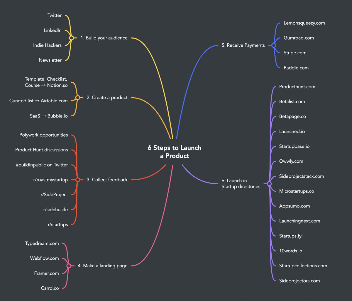 Building a side project will change your life.

The best part?

You don't need a marketing budget or coding skills to make it happen.