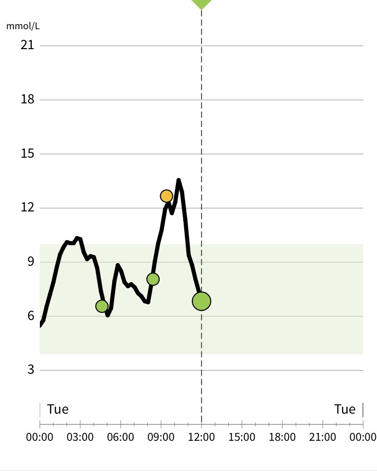 #lowcarb <a href="/lowcarbGP/">Dr David Unwin</a> <a href="/parthaskar/">Partha S Kar 🇮🇳🇬🇧🏏🎥</a> Interesting:
Day 1 - 2 huge cooked breakfasts - all protein (pig😆)
Day 2 - 1 small cooked breakfast + 1 slice of white bread + butter + 1 small butter roll. I think I know what’s going on here!