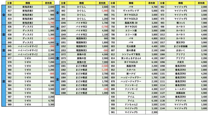 3/21🌈スーパーライブガーデン小山喜沢店🏪総差枚+108,000枚🌈今回も🌈分岐越え超鬼結果🔑全系9機種 ⚡️鬼Spe