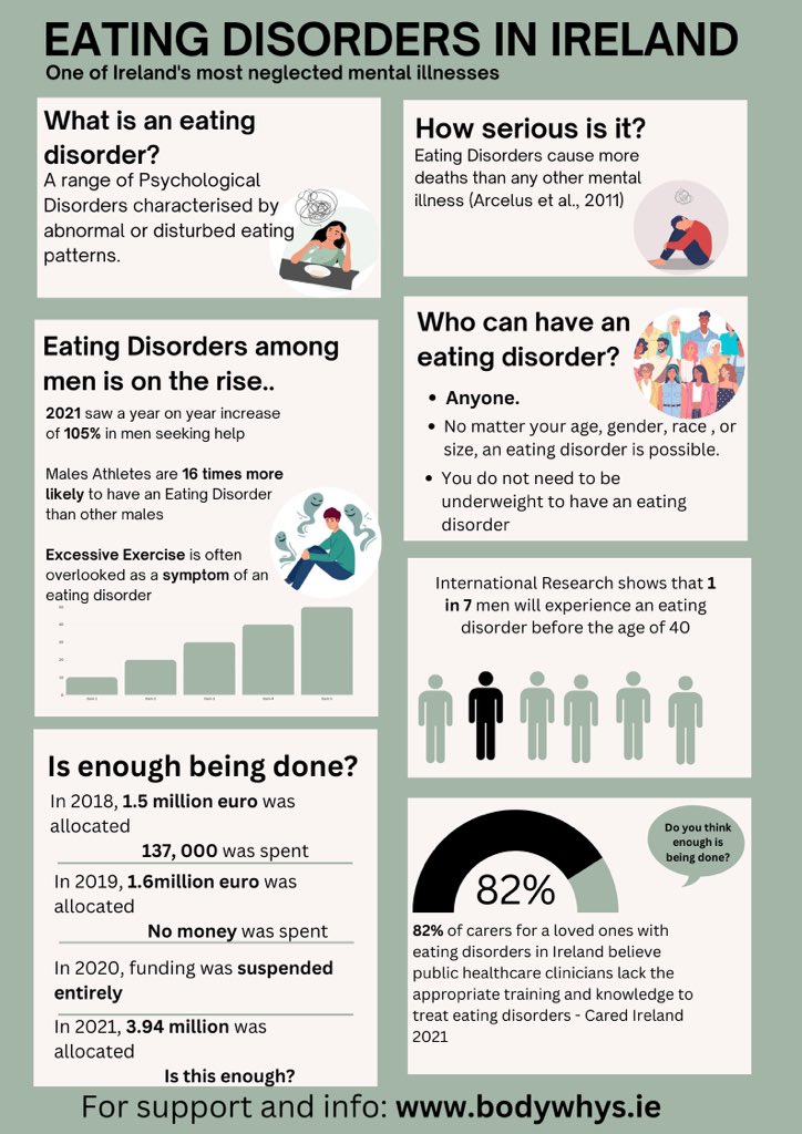 dr_mcmonagle's tweet photo. Students and I were very moved by accounts provided in @RTEplayer documentary #untouched while learning about Eating Disorders this week.

Very clear need to open dialogues about ED in men/athletes and address under investment in services.

Great summary stats by students 👇 https://t.co/17t7b0LGFG