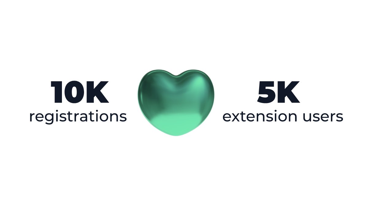 idriss_xyz's tweet photo. 1/ Thanks to our amazing community, we've just hit two major milestones! 👏

🌟 10k address book registrations
🌟 5k browser extension weekly users

Let's keep growing and adding more 0's together. https://t.co/fNFAAthtVM