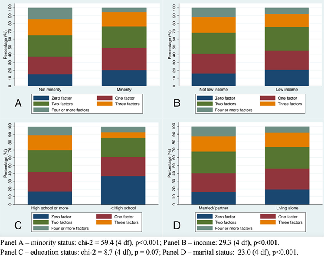 Social risk is associated with higher odds of achieving fewer ideal cardiovascular health factors, and appeared to be partly mediated by depression, stress, and perceived discrimination. Read on: ow.ly/Qxk050NtbHw @ErqouSebhat