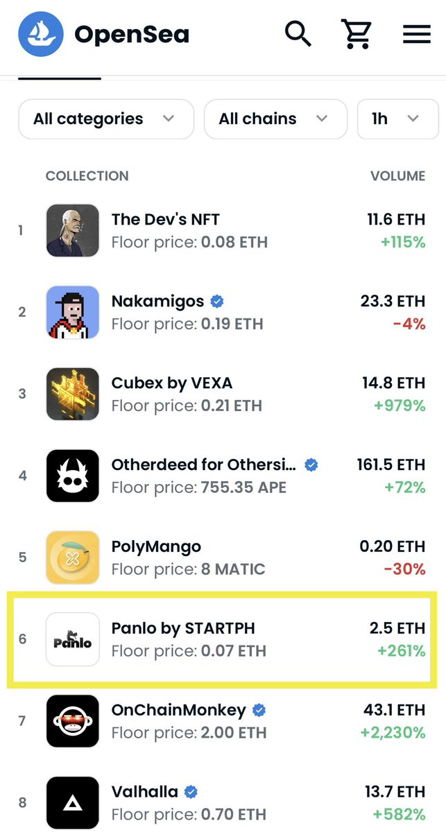 KzcHArt's tweet photo. 📣Panlo Opensea trending Ranking in
Top 6🚀🚀🚀
#STARTPH #Panlo https://t.co/hMT1Zfi0iS