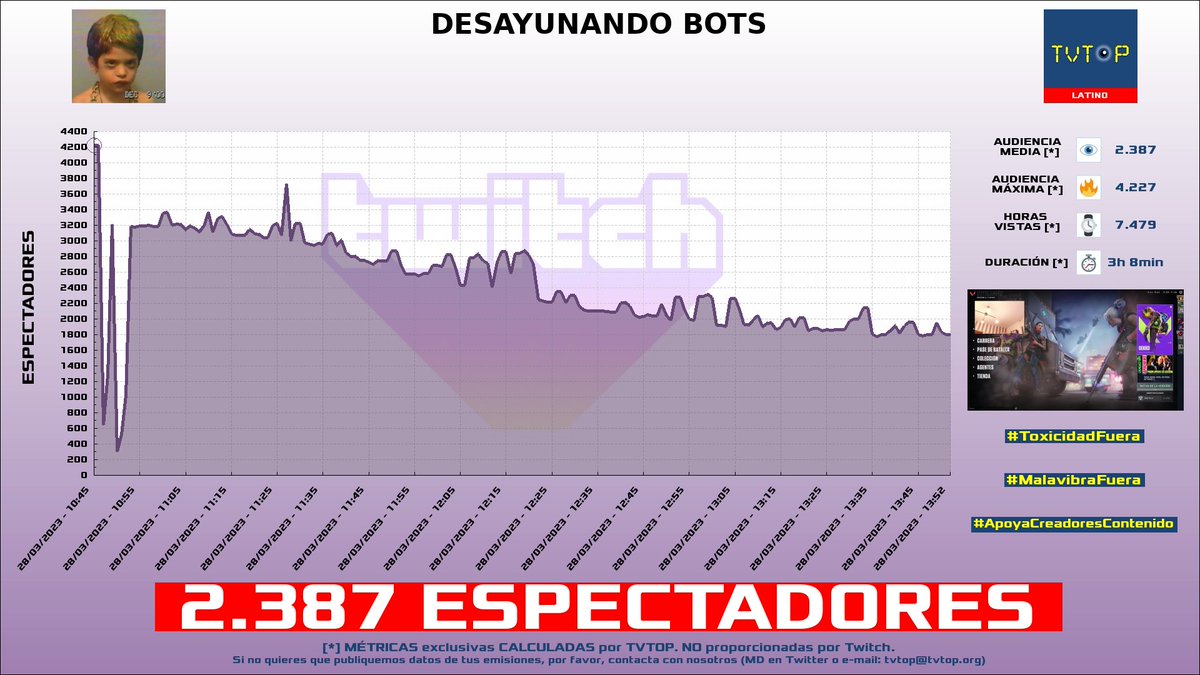 tvtop_es's tweet photo. ¡#Dementardo 💊 HA EMITIDO en #Twitch! 🇦🇷 Nuestros datos 🧐 :

▶️ ESPECTADORES 👁️ : 2.387
▶️ MINUTO DE ORO 🔥 : 4.227 [10:45h]
▶️ HORAS VISTAS ⌚️ : 7.479
▶️ RAIDEADO 🌪️ POR : #Guishorro

#VALORANT #JustChatting #eldemente https://t.co/2WjaNTfdvX