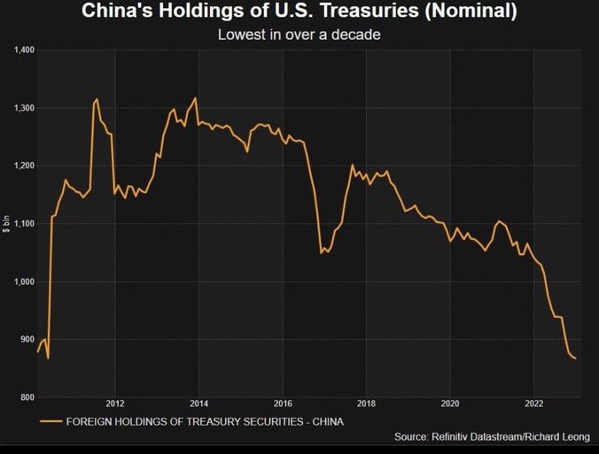 China acelera la venta de bonos del Tesoro de EEUU, llegando al nivel más bajo desde 2008 y aumentando sus reservas en oro... China ya no quiere bonos respaldados en papelitos verdes ...el dólar tiene las horas contadas, China es el principal acreedor!