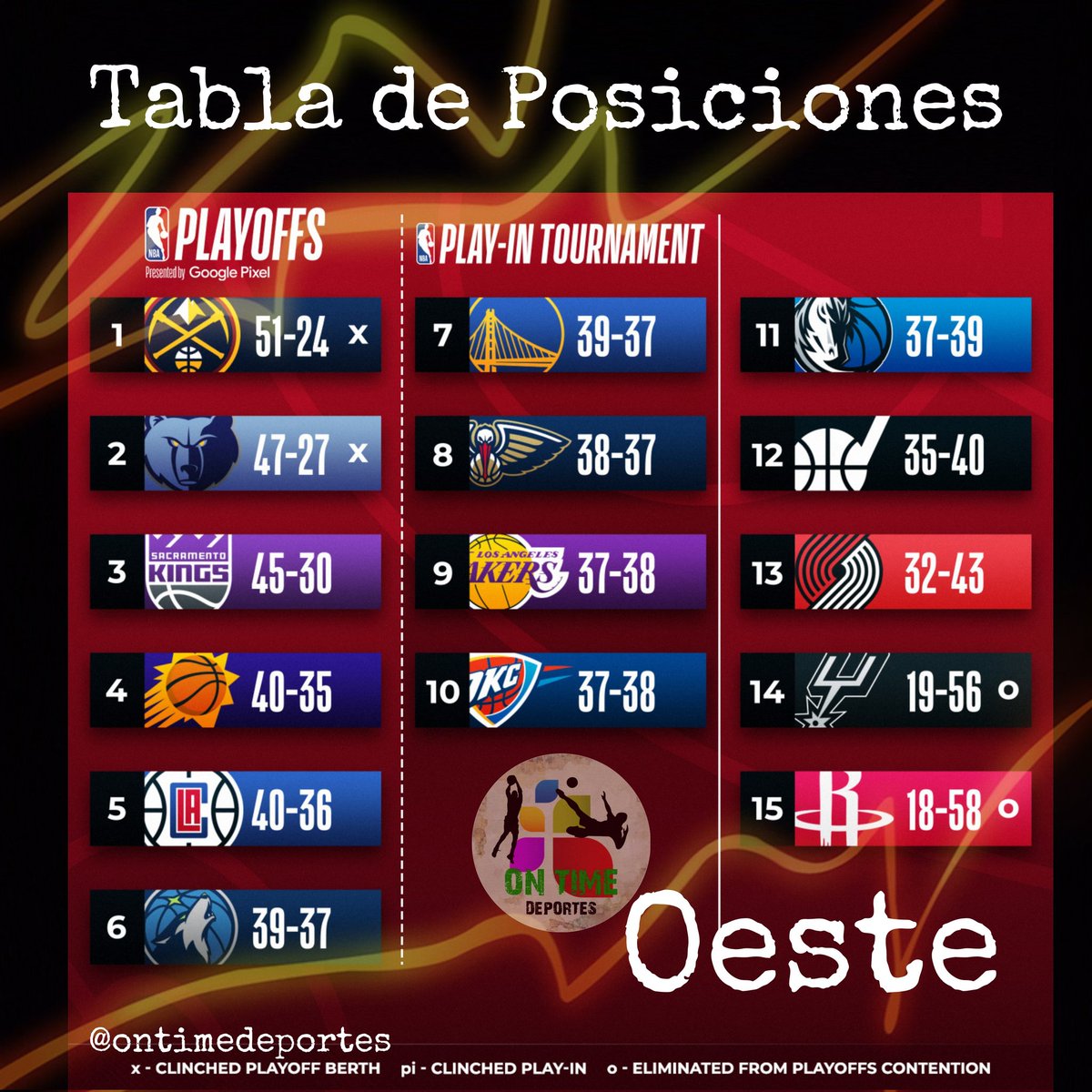 OnTimeDeportes's tweet photo. Luego de la jornada de anoche, así quedaron las posiciones en la NBA. Los Minnesota Timberwolves subieron a la sexta posición 👀.
.
.
.
.
.
.
.
#nba #minnesota #timberwolves #basketball #baloncesto #deportes #sportsnews #puertorico #republicadominicana  #ontimedeportes https://t.co/jDnwutFNEc