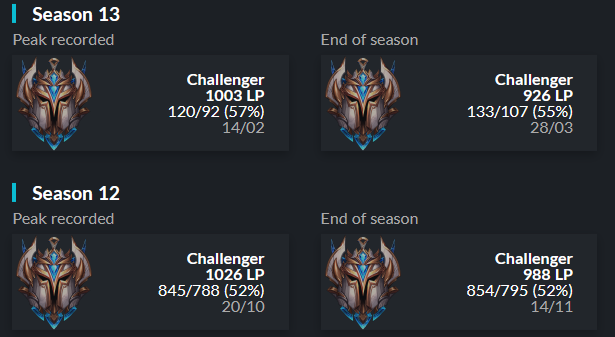 Coatpustmain's tweet photo. Hello! I'm still contracted to @RiddleEsports in Telialigaen, but they allowed me to explore options for Summer Split 2023.

Peak Elo S12: Challenger 1026 LP
Peak Elo S13: Challenger 1003 LP
https://t.co/8uY9UME5iY
https://t.co/LMFbhEeFzl

🔁 &amp; ❤️ are very very appreciated! https://t.co/Fvq8HBe4Vd