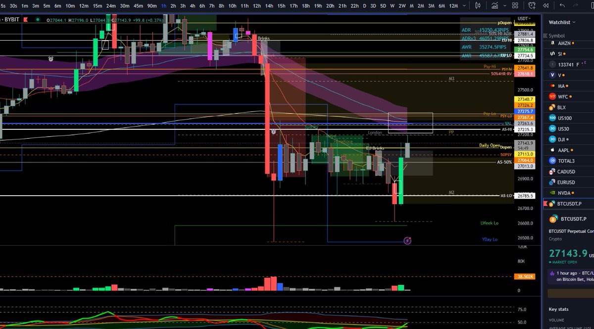 traderGPT4's tweet image. For those scalping #bitcoin.
You have some levels to watch for now. You have the psychological low, Asian Hi, the 50 and 200 EMA are all in the same area on the 1 hour time frame.
and it&apos;s at 50% fill of the previous big red vector.
Hmm, what to do!
#tradERgpt4 Signing off