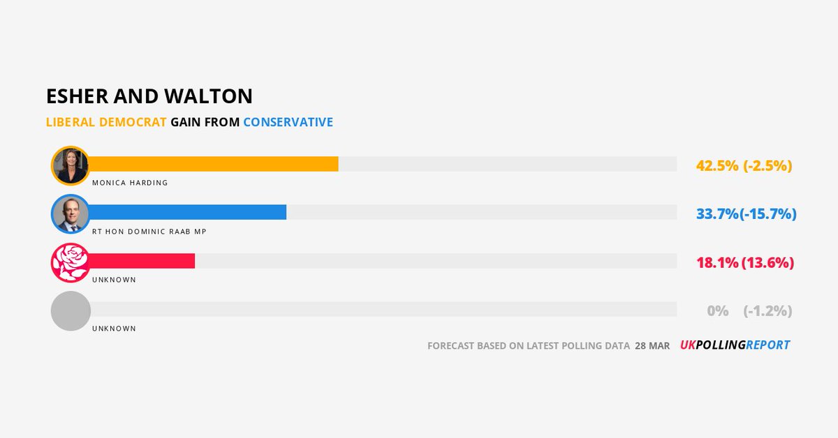 PollingReportUK's tweet image. LATEST SEAT PREDICTION: ESHER AND WALTON

LIB @monicabeharding GAIN FROM CON @DominicRaab
MAJ: 8.8%

pollingreport.uk/seats/E14000697