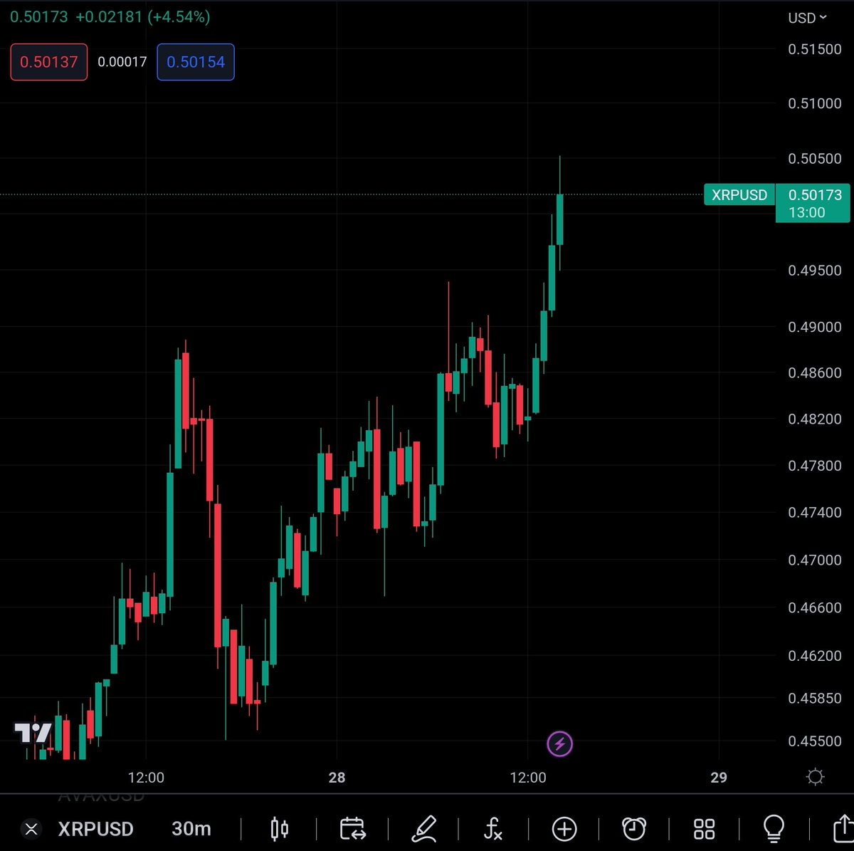 BOOOOOOOOOOOOOOOOOOM!!!!

LET'S GOOOOOOOOO #XRP! 👑