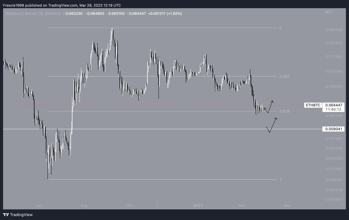 InsideTheChart's tweet photo. We might get a bounce here in ETH against BTC. Likely area to bounce, and alts will like it IF this happens. However, a loss of this level will send us towards 0.059
#altcoins #altseason #Polygon #skSync #CFTC #BUSD #CZBinance https://t.co/nxbG5ZYA02