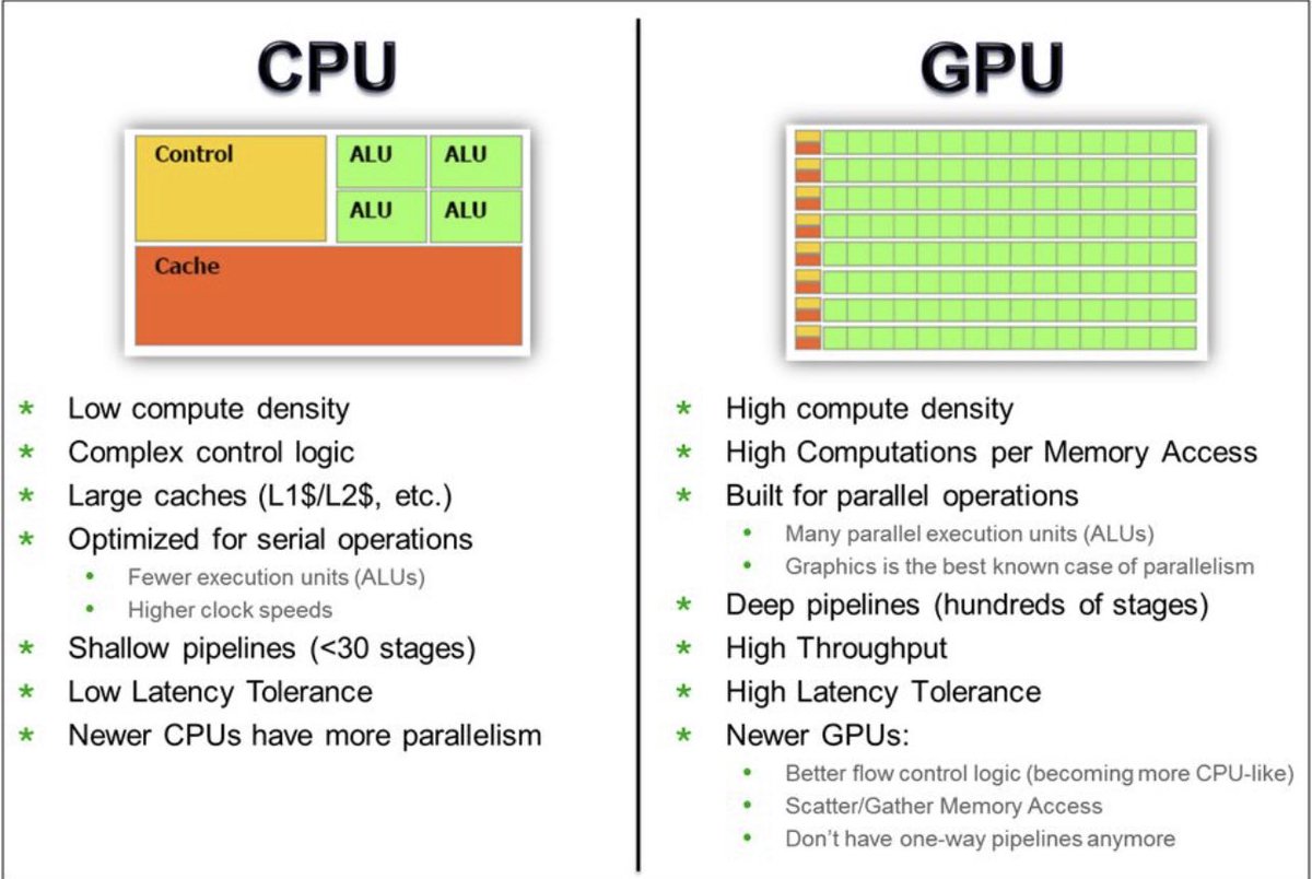 pakabilond's tweet photo. It is evident that both #CPU and #GPU are necessary for the optimum functioning of an #HPC system, and both must work in tandem to #support accelerated performance across #workloads.

Which one among these is advisable?

#CPU #GPU #optimization #ComputerSystem https://t.co/kq7rR4qeRv